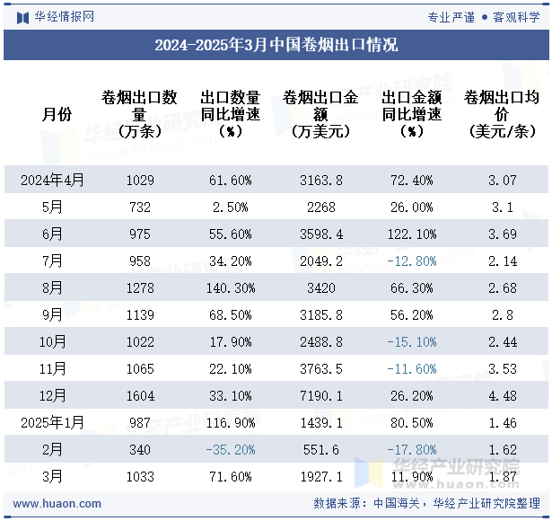 2024-2025年3月中国卷烟出口情况
