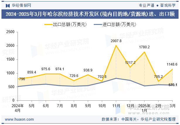 2024-2025年3月年哈尔滨经济技术开发区(境内目的地/货源地)进、出口额