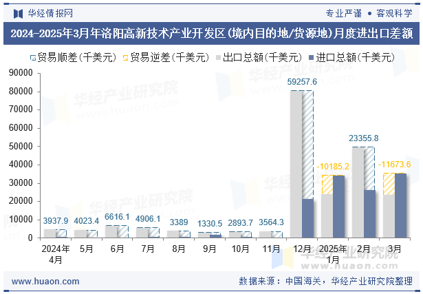 2024-2025年3月年洛阳高新技术产业开发区(境内目的地/货源地)月度进出口差额