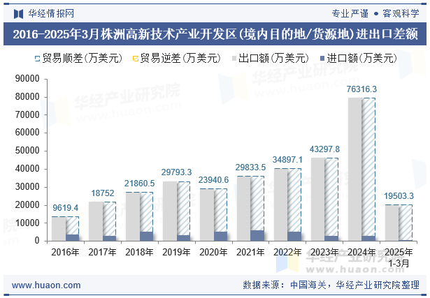 2016-2025年3月株洲高新技术产业开发区(境内目的地/货源地)进出口差额