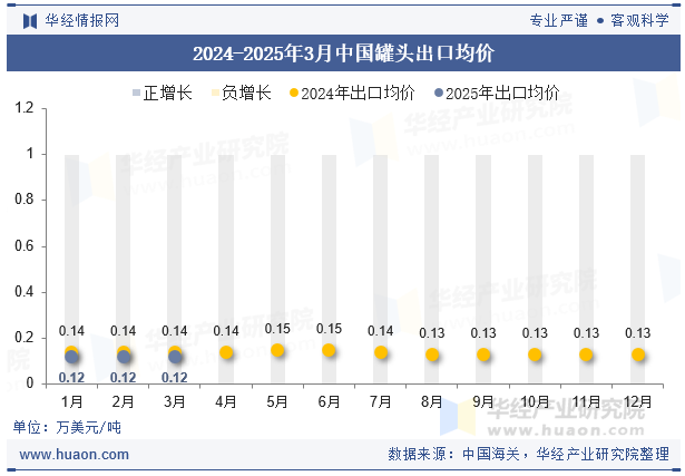 2024-2025年3月中国罐头出口均价