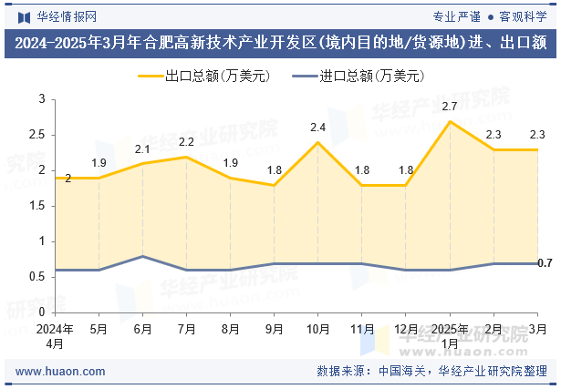 2024-2025年3月年合肥高新技术产业开发区(境内目的地/货源地)进、出口额