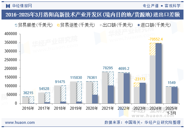 2016-2025年3月洛阳高新技术产业开发区(境内目的地/货源地)进出口差额