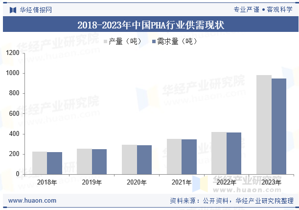2018-2023年中国PHA行业供需现状