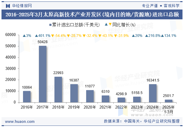 2016-2025年3月太原高新技术产业开发区(境内目的地/货源地)进出口总额