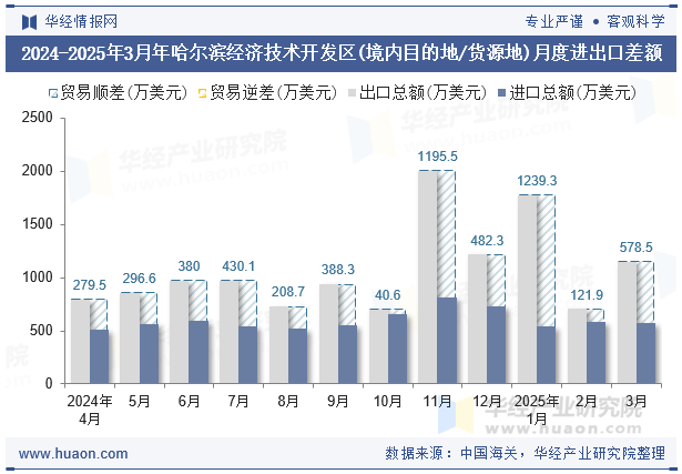 2024-2025年3月年哈尔滨经济技术开发区(境内目的地/货源地)月度进出口差额