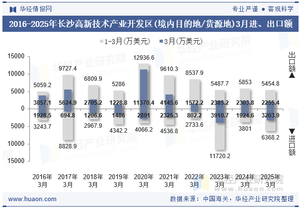 2016-2025年长沙高新技术产业开发区(境内目的地/货源地)3月进、出口额