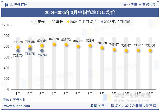 2024-2025年3月中国汽油出口均价