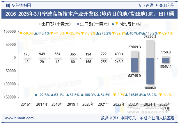 2016-2025年3月宁波高新技术产业开发区(境内目的地/货源地)进、出口额