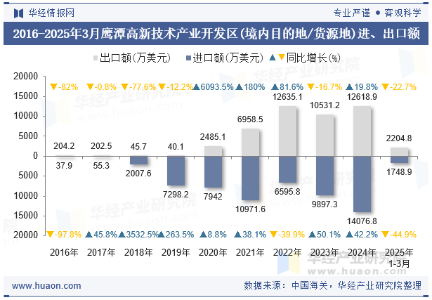 2016-2025年3月鹰潭高新技术产业开发区(境内目的地/货源地)进、出口额