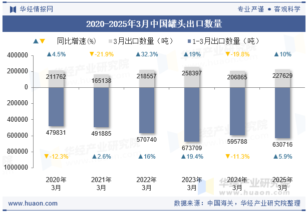 2020-2025年3月中国罐头出口数量