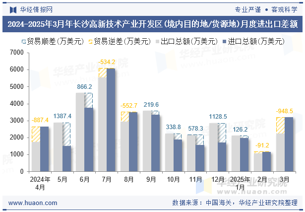 2024-2025年3月年长沙高新技术产业开发区(境内目的地/货源地)月度进出口差额