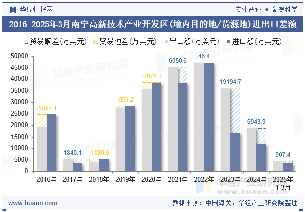 2016-2025年3月南宁高新技术产业开发区(境内目的地/货源地)进出口差额