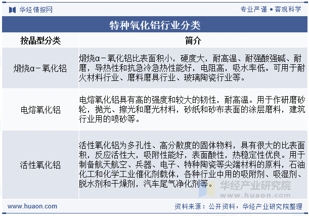 特种氧化铝行业分类