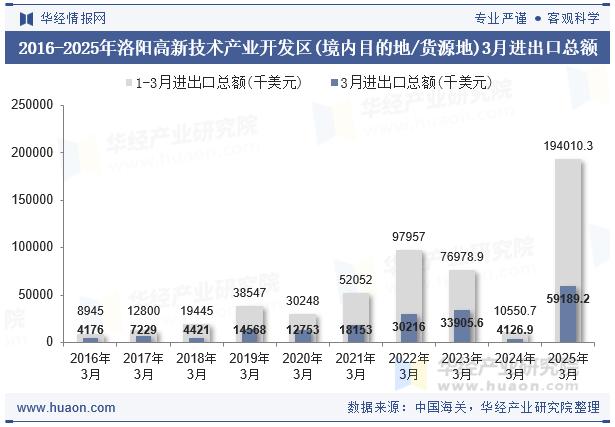 2016-2025年洛阳高新技术产业开发区(境内目的地/货源地)3月进出口总额