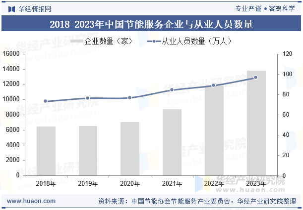 2018-2023年中国节能服务企业与从业人员数量
