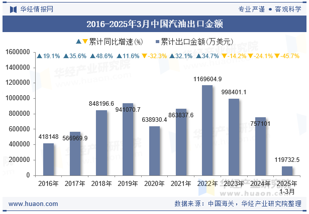 2016-2025年3月中国汽油出口金额