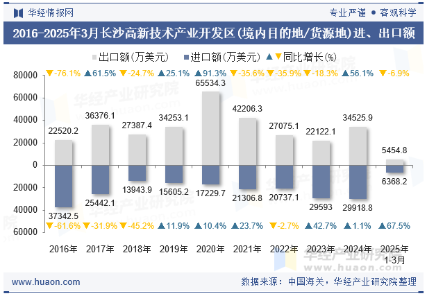 2016-2025年3月长沙高新技术产业开发区(境内目的地/货源地)进、出口额
