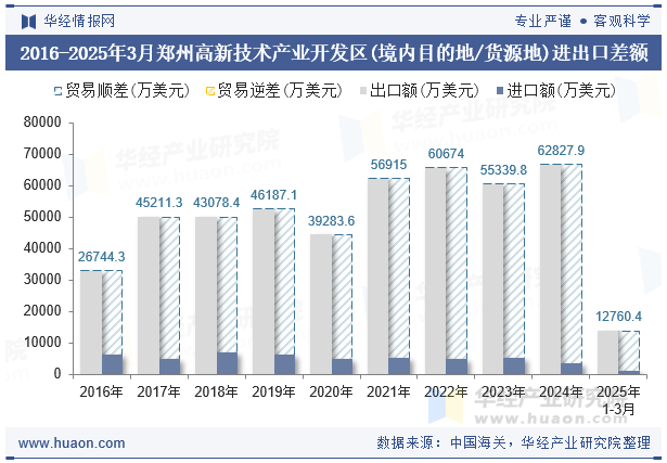 2016-2025年3月郑州高新技术产业开发区(境内目的地/货源地)进出口差额