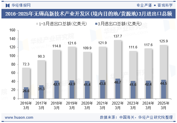2016-2025年无锡高新技术产业开发区(境内目的地/货源地)3月进出口总额