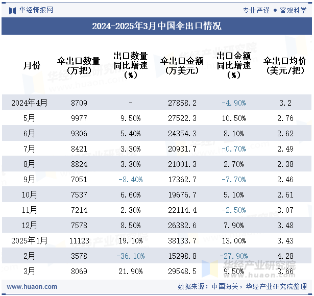 2024-2025年3月中国伞出口情况