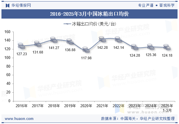 2016-2025年3月中国冰箱出口均价