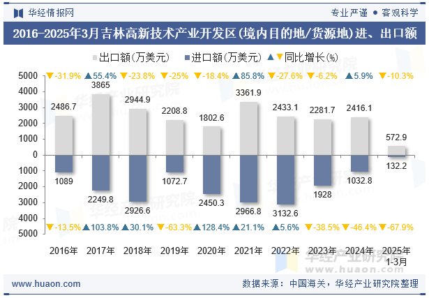 2016-2025年3月吉林高新技术产业开发区(境内目的地/货源地)进、出口额