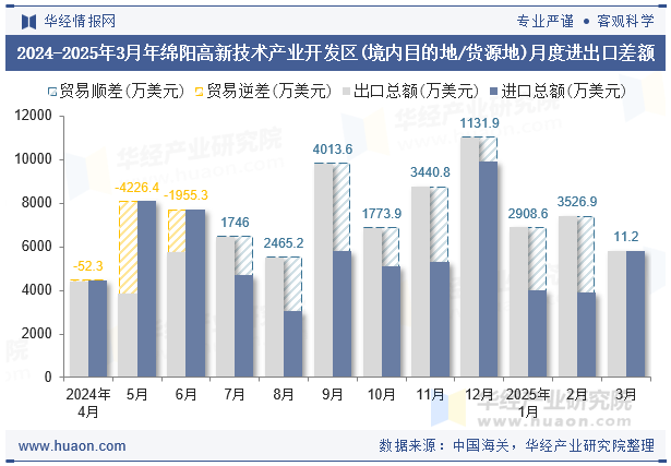 2024-2025年3月年绵阳高新技术产业开发区(境内目的地/货源地)月度进出口差额