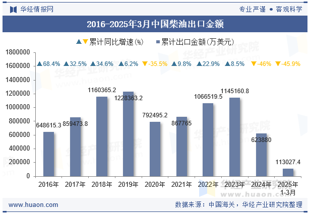 2016-2025年3月中国柴油出口金额