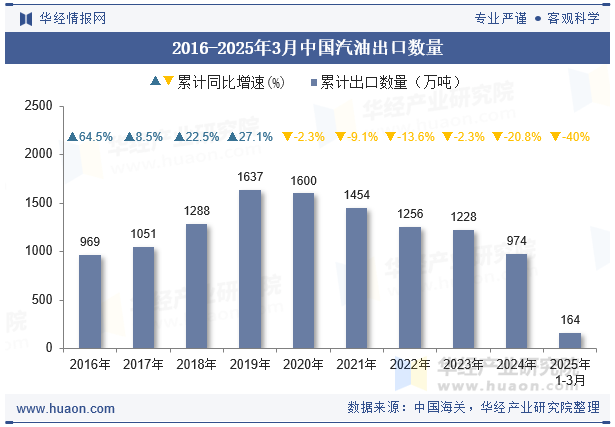 2016-2025年3月中国汽油出口数量