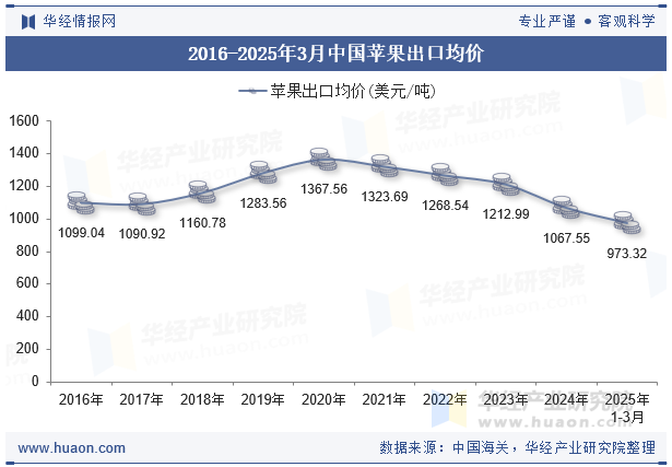 2016-2025年3月中国苹果出口均价