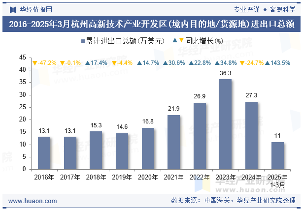 2016-2025年3月杭州高新技术产业开发区(境内目的地/货源地)进出口总额