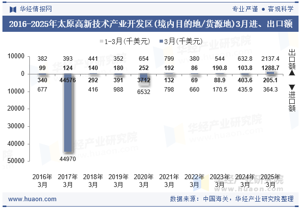 2016-2025年太原高新技术产业开发区(境内目的地/货源地)3月进、出口额