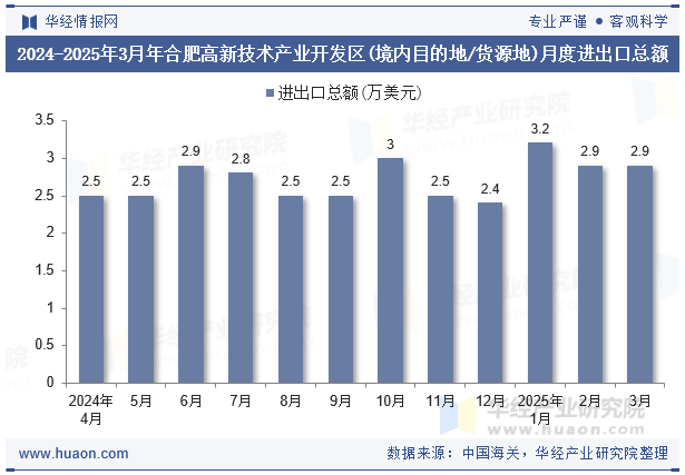 2024-2025年3月年合肥高新技术产业开发区(境内目的地/货源地)月度进出口总额