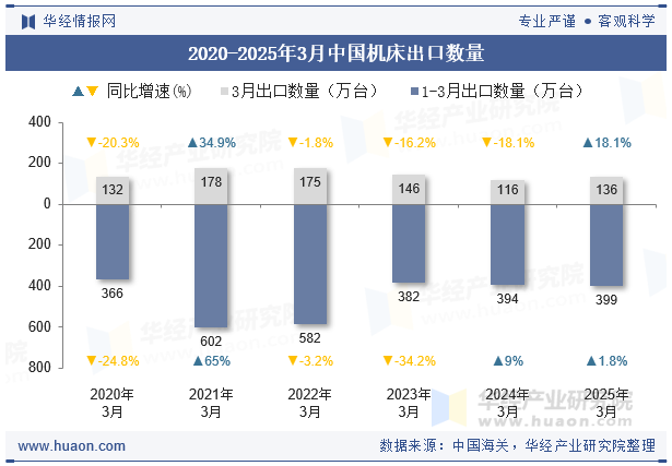 2020-2025年3月中国机床出口数量