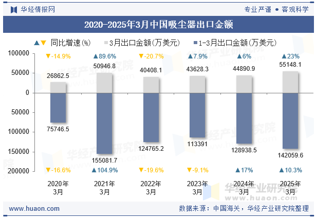 2020-2025年3月中国吸尘器出口金额