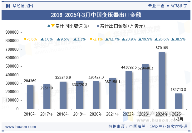 2016-2025年3月中国变压器出口金额