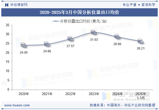 2020-2025年3月中国分析仪器出口均价