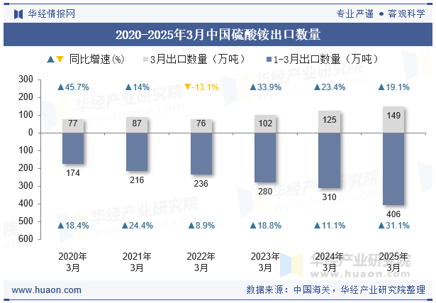 2020-2025年3月中国硫酸铵出口金额