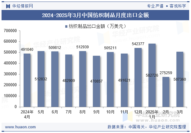 2024-2025年3月中国纺织制品月度出口金额