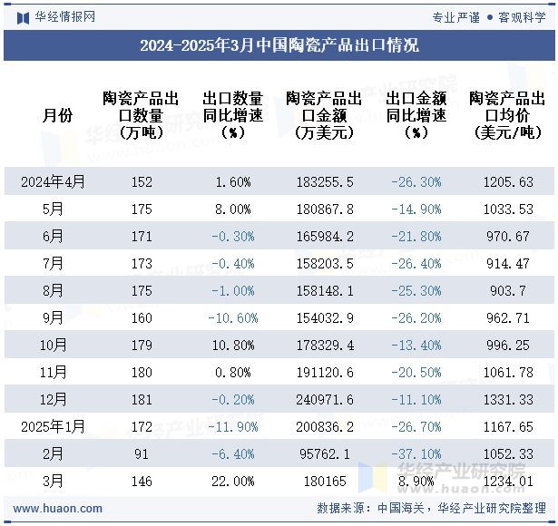 2024-2025年3月中国陶瓷产品出口情况