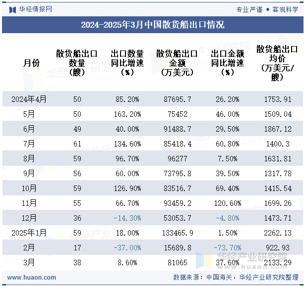 2024-2025年3月中国散货船出口情况