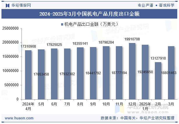 2024-2025年3月中国机电产品月度出口金额