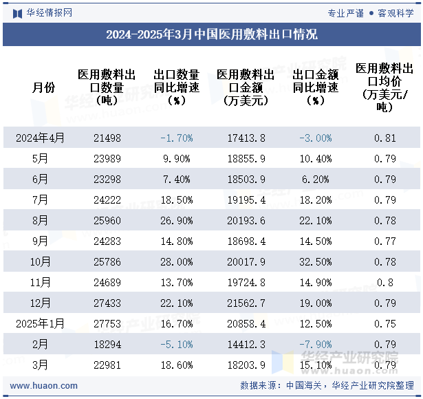 2024-2025年3月中国医用敷料出口情况