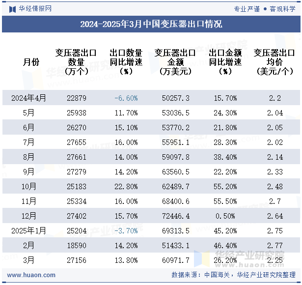 2024-2025年3月中国变压器出口情况