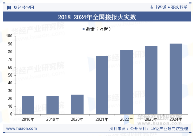 2018-2024年全国接报火灾数