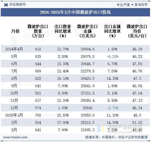 2024-2025年3月中国微波炉出口情况