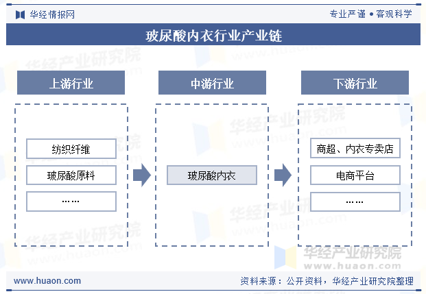 玻尿酸内衣行业产业链