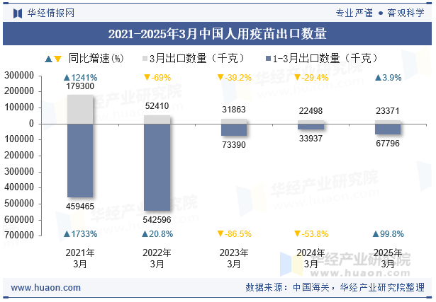 2021-2025年3月中国人用疫苗出口数量