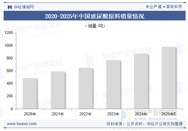 2020-2025年中国玻尿酸原料销量情况